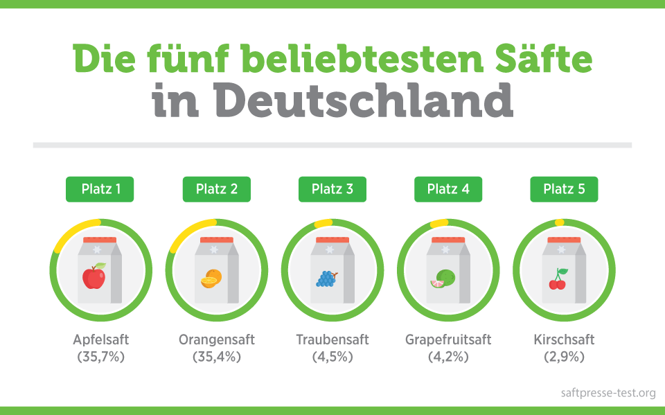 die fünf beliebtesten Säfte in Deutschland